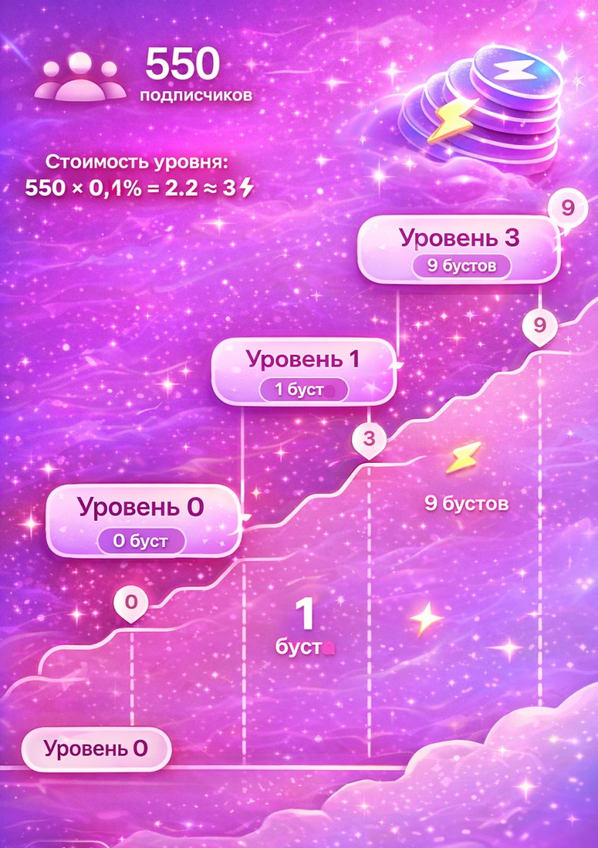 сколько бустов нужно для 10 уровня тг